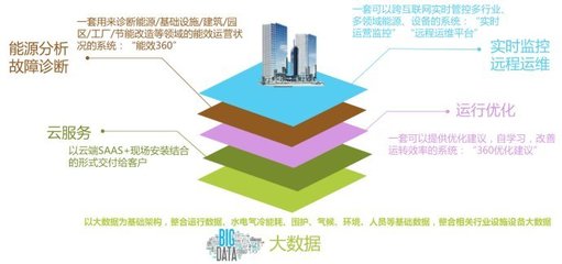 智能化与互联网技术 构筑建筑绿色节能的智慧基石